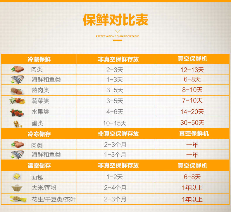 真空保鮮對(duì)比表